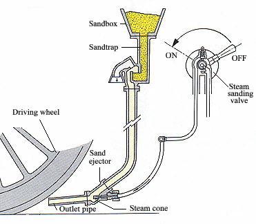 Locomotive steam sanding