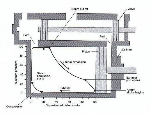 Indicator diagram showing the steam pressure within the cylinder